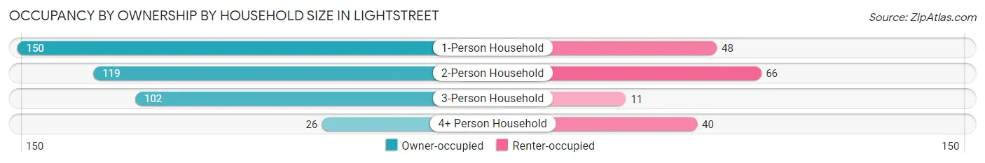 Occupancy by Ownership by Household Size in Lightstreet