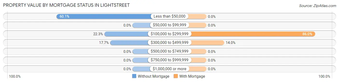 Property Value by Mortgage Status in Lightstreet