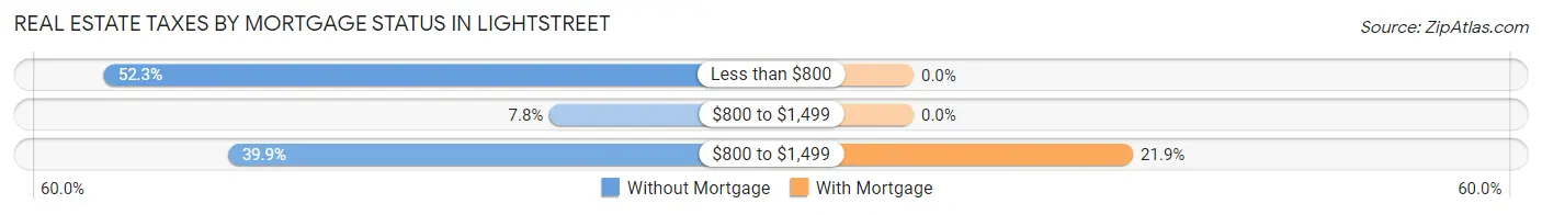 Real Estate Taxes by Mortgage Status in Lightstreet