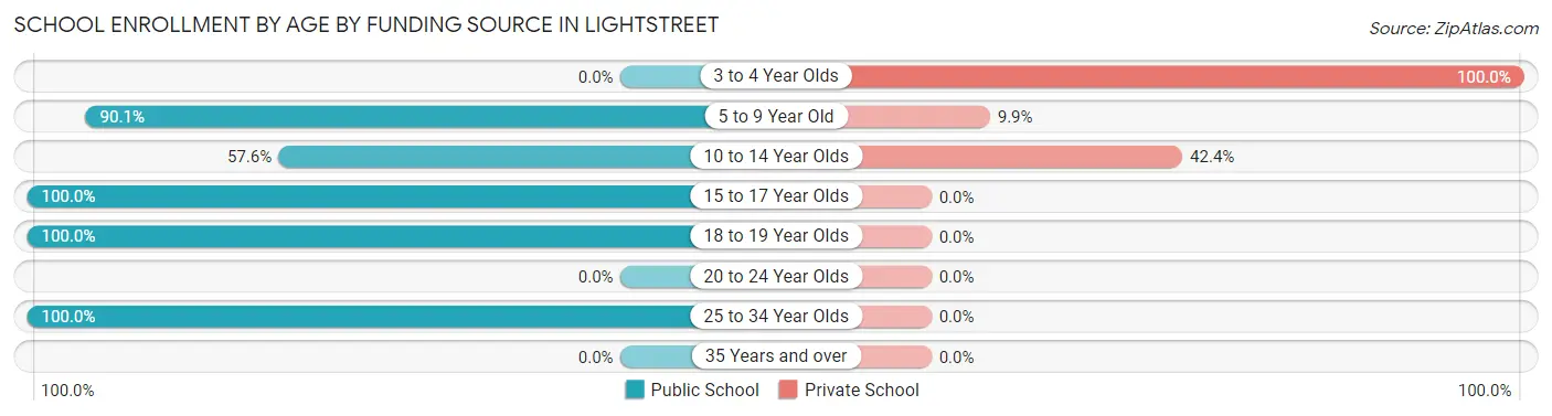 School Enrollment by Age by Funding Source in Lightstreet