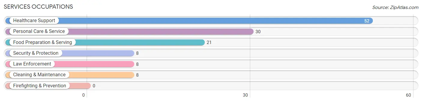 Services Occupations in Lightstreet