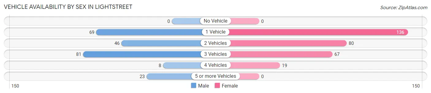 Vehicle Availability by Sex in Lightstreet
