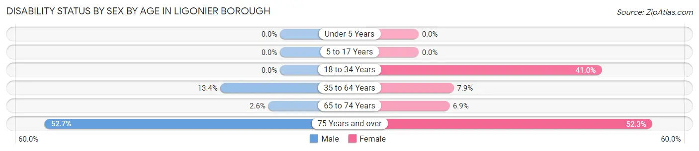 Disability Status by Sex by Age in Ligonier borough