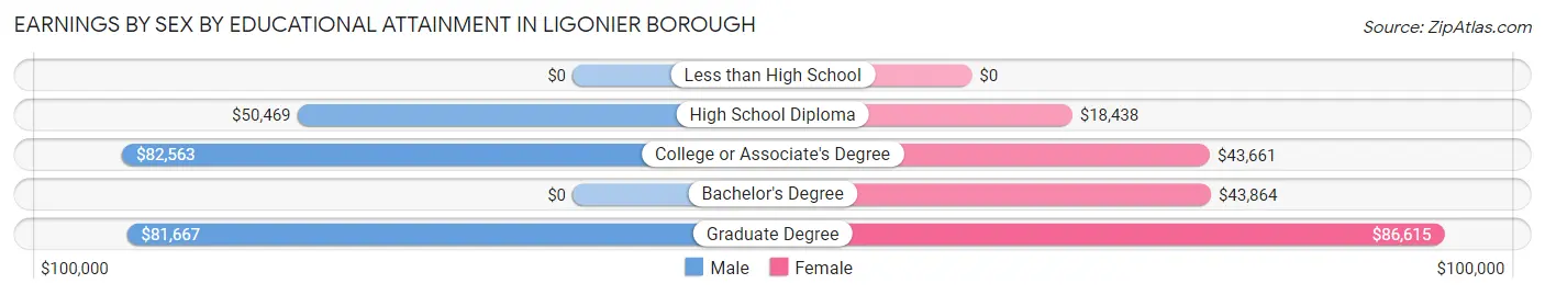 Earnings by Sex by Educational Attainment in Ligonier borough