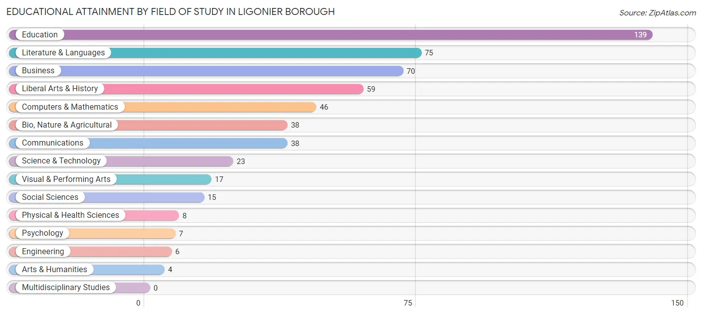 Educational Attainment by Field of Study in Ligonier borough