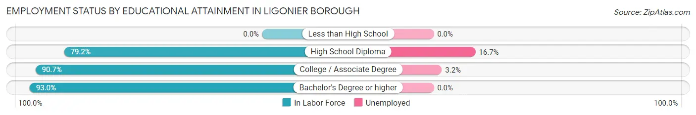 Employment Status by Educational Attainment in Ligonier borough