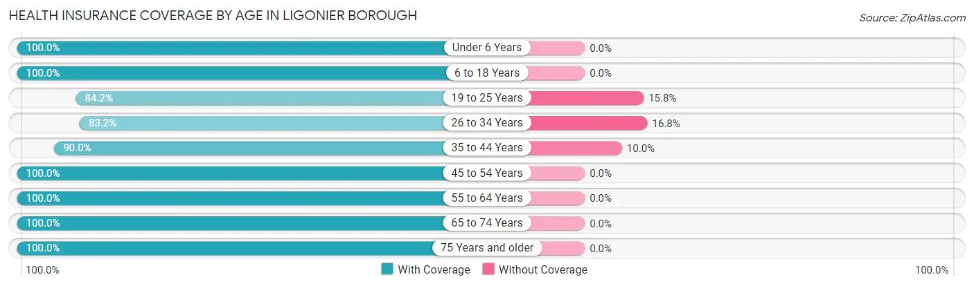 Health Insurance Coverage by Age in Ligonier borough