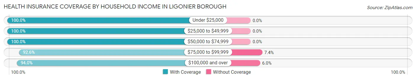 Health Insurance Coverage by Household Income in Ligonier borough