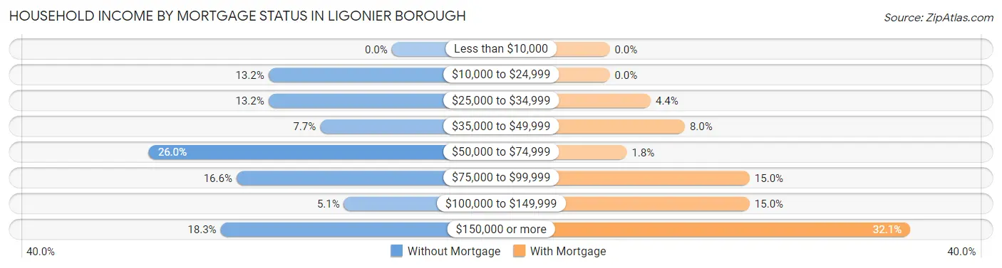 Household Income by Mortgage Status in Ligonier borough