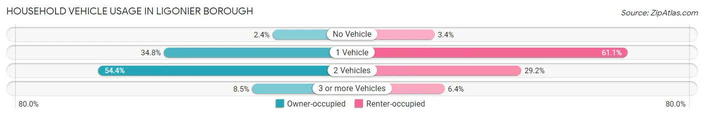 Household Vehicle Usage in Ligonier borough