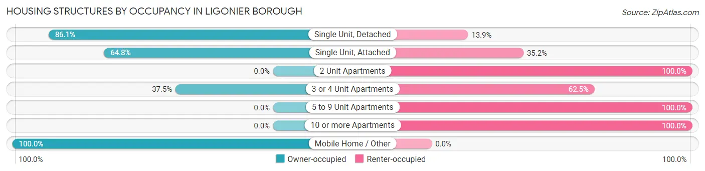 Housing Structures by Occupancy in Ligonier borough