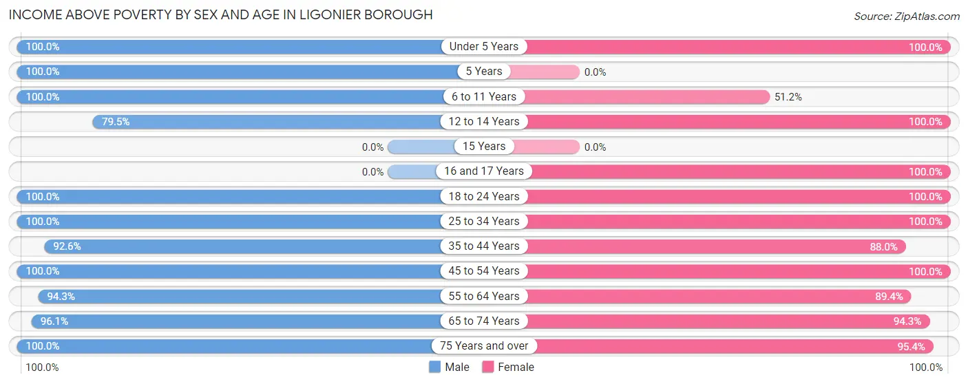 Income Above Poverty by Sex and Age in Ligonier borough