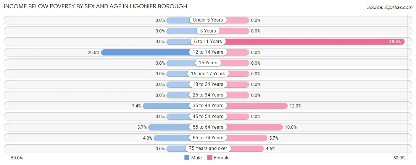 Income Below Poverty by Sex and Age in Ligonier borough