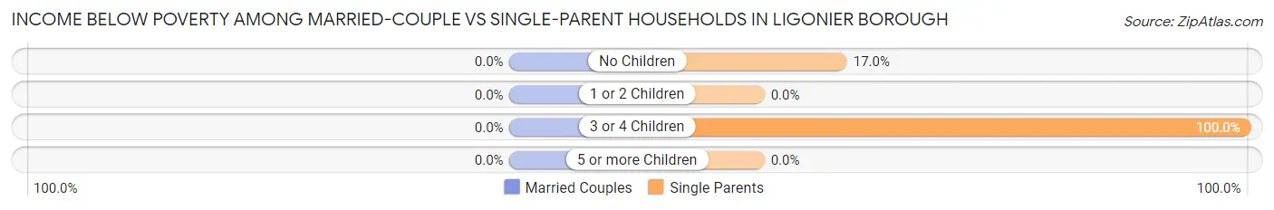 Income Below Poverty Among Married-Couple vs Single-Parent Households in Ligonier borough