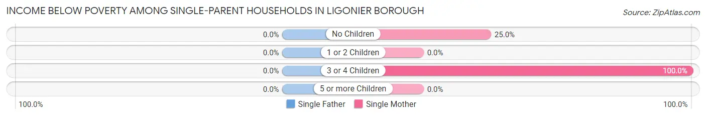 Income Below Poverty Among Single-Parent Households in Ligonier borough