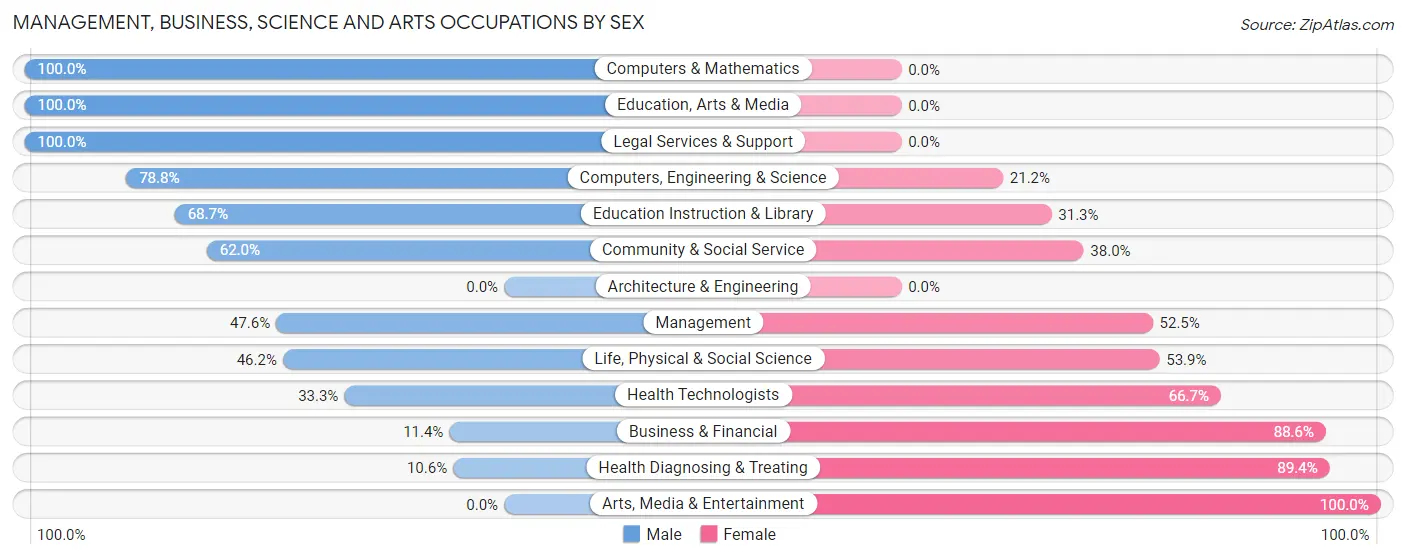 Management, Business, Science and Arts Occupations by Sex in Ligonier borough