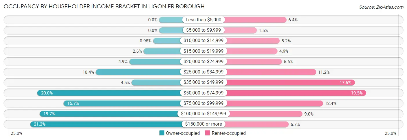 Occupancy by Householder Income Bracket in Ligonier borough
