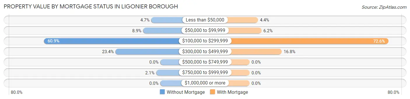 Property Value by Mortgage Status in Ligonier borough