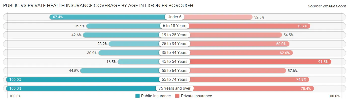 Public vs Private Health Insurance Coverage by Age in Ligonier borough