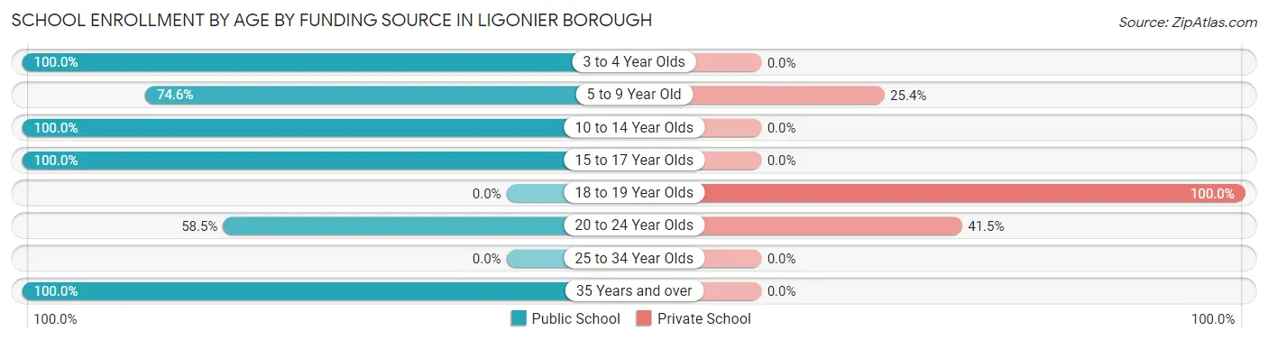 School Enrollment by Age by Funding Source in Ligonier borough