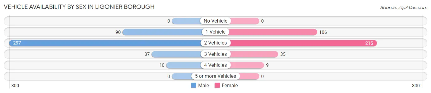 Vehicle Availability by Sex in Ligonier borough