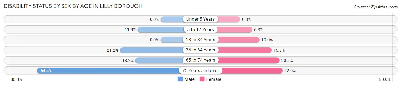 Disability Status by Sex by Age in Lilly borough