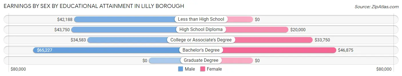 Earnings by Sex by Educational Attainment in Lilly borough