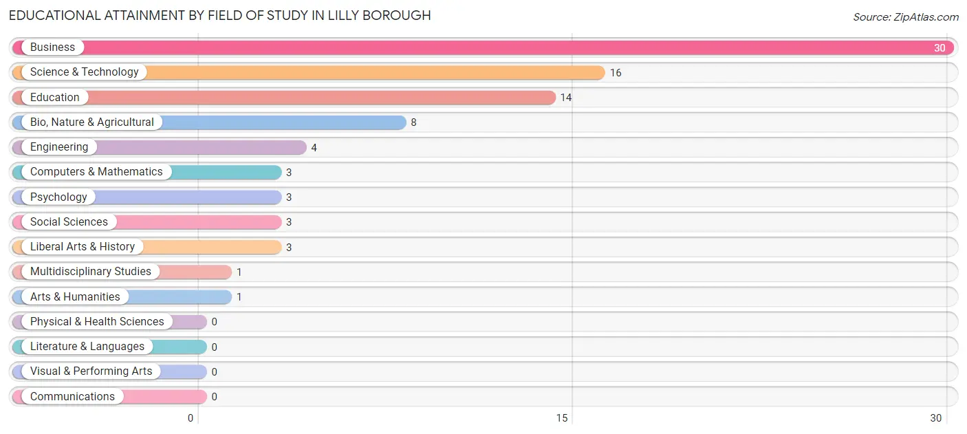 Educational Attainment by Field of Study in Lilly borough