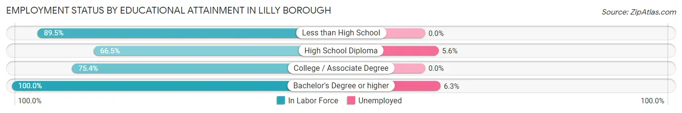 Employment Status by Educational Attainment in Lilly borough