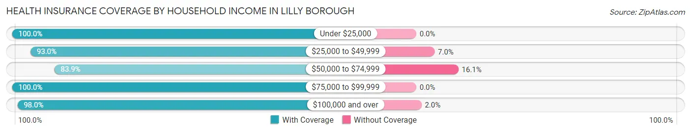 Health Insurance Coverage by Household Income in Lilly borough