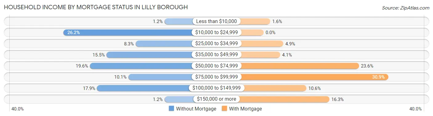 Household Income by Mortgage Status in Lilly borough