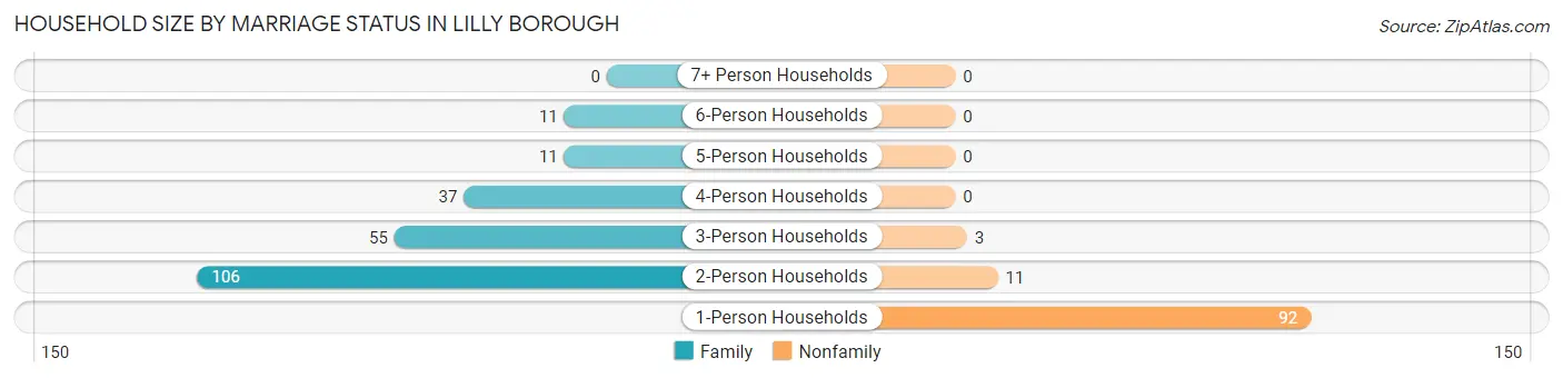 Household Size by Marriage Status in Lilly borough