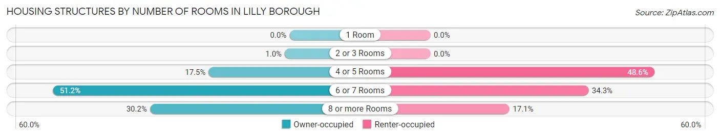 Housing Structures by Number of Rooms in Lilly borough