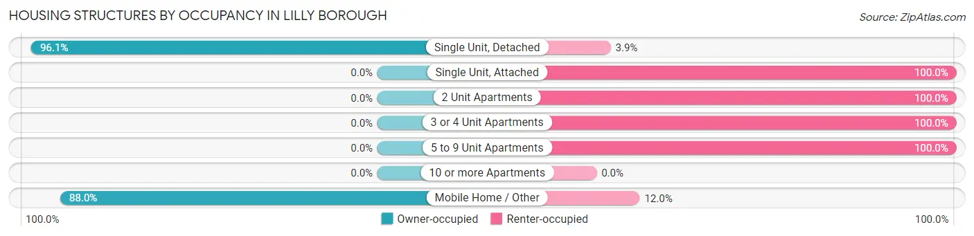 Housing Structures by Occupancy in Lilly borough