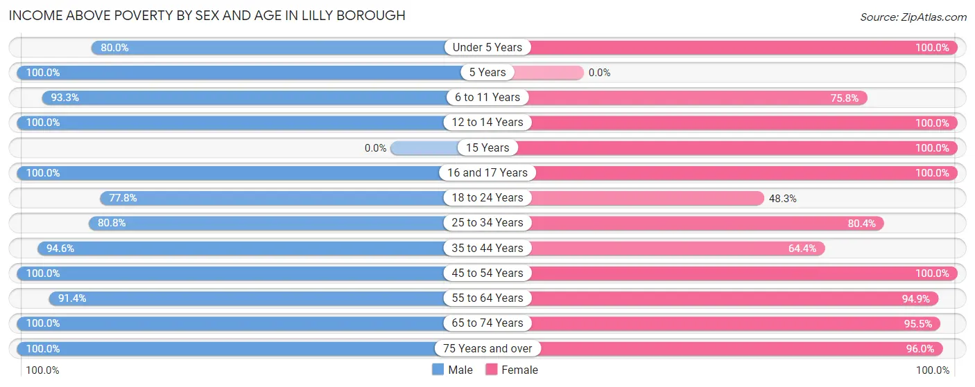 Income Above Poverty by Sex and Age in Lilly borough