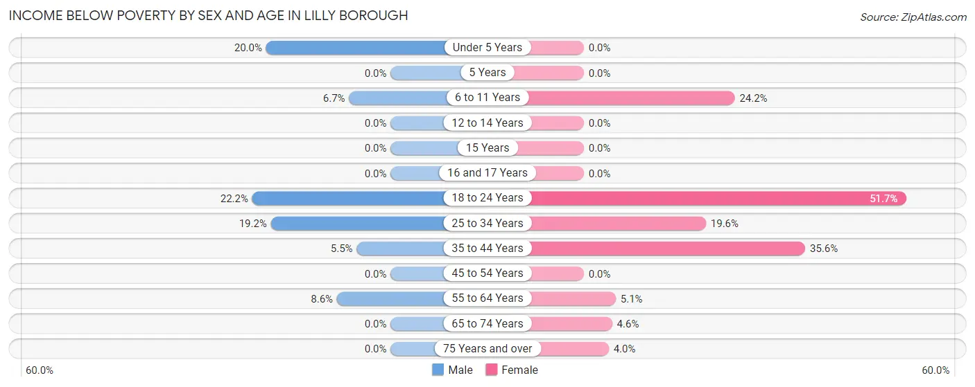 Income Below Poverty by Sex and Age in Lilly borough