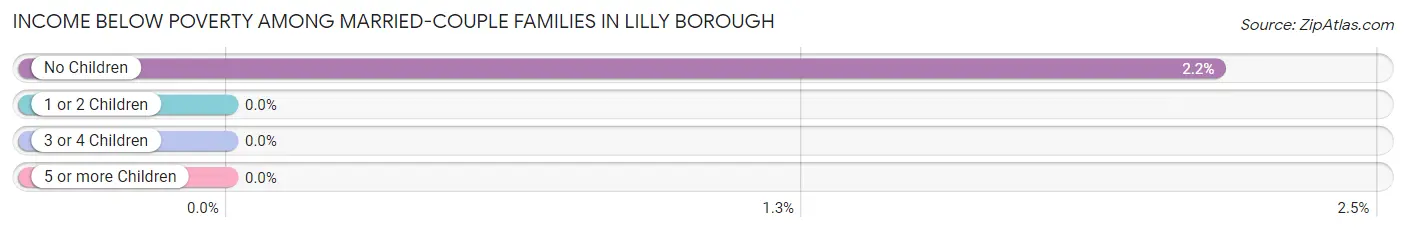 Income Below Poverty Among Married-Couple Families in Lilly borough
