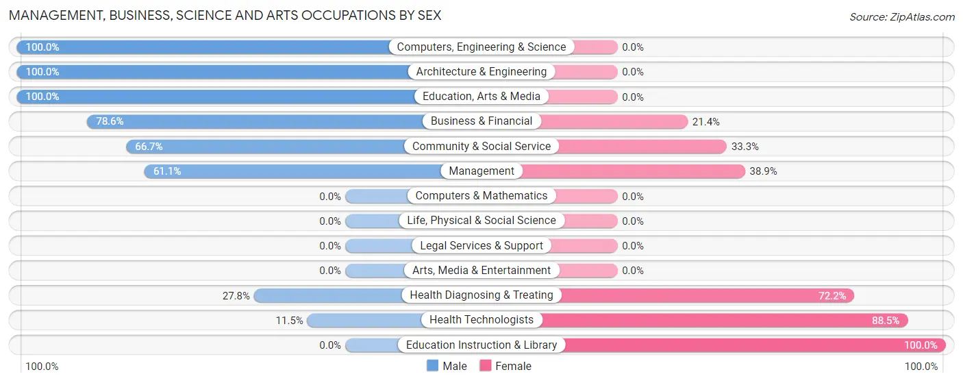 Management, Business, Science and Arts Occupations by Sex in Lilly borough