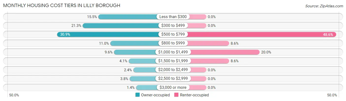 Monthly Housing Cost Tiers in Lilly borough
