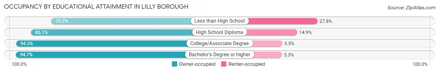 Occupancy by Educational Attainment in Lilly borough
