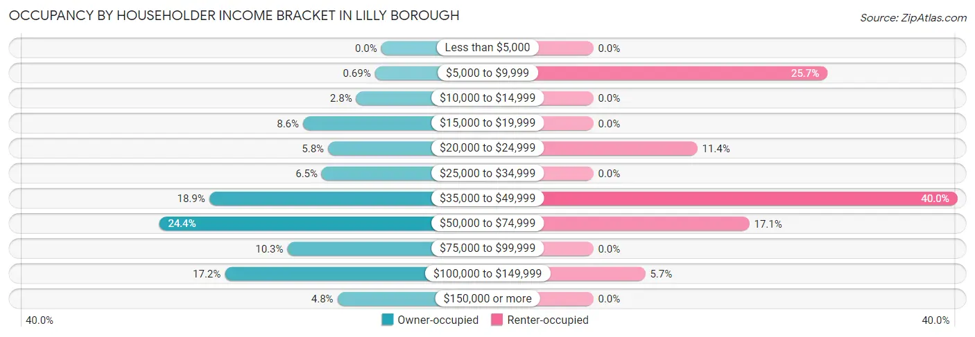 Occupancy by Householder Income Bracket in Lilly borough
