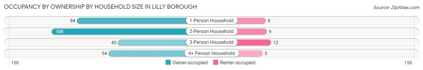 Occupancy by Ownership by Household Size in Lilly borough