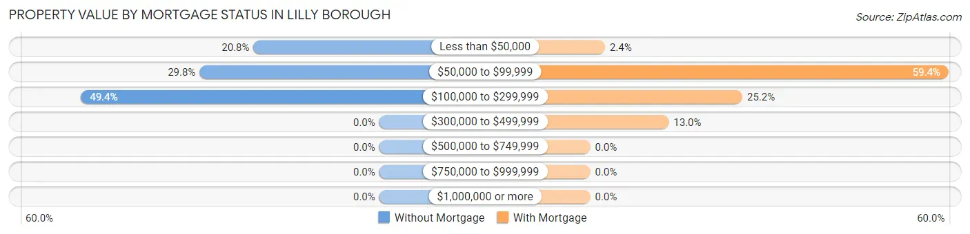 Property Value by Mortgage Status in Lilly borough