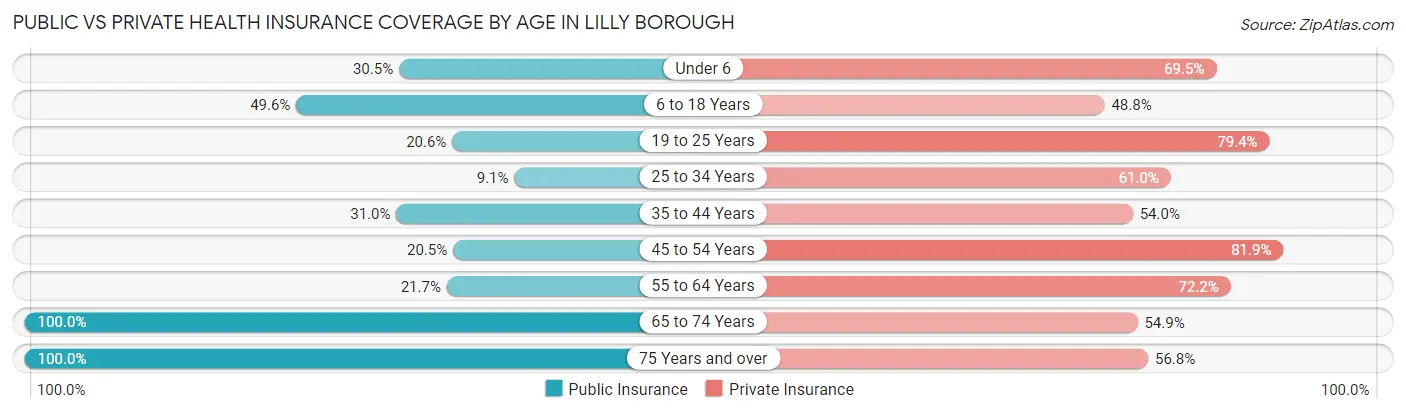 Public vs Private Health Insurance Coverage by Age in Lilly borough