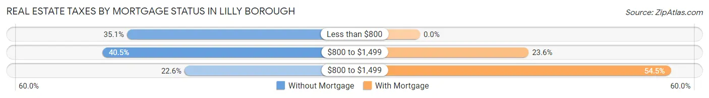 Real Estate Taxes by Mortgage Status in Lilly borough