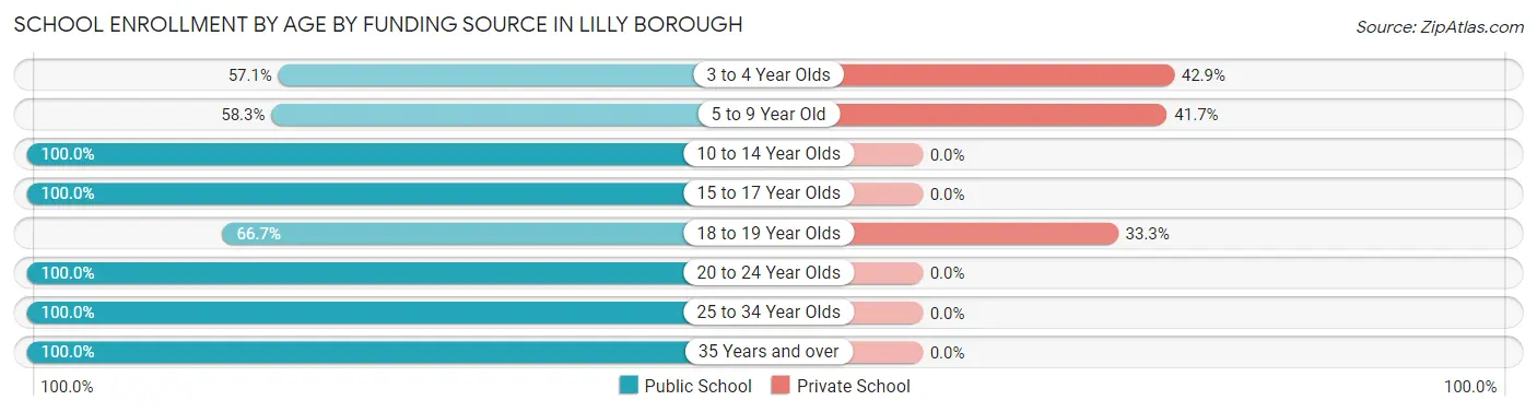 School Enrollment by Age by Funding Source in Lilly borough