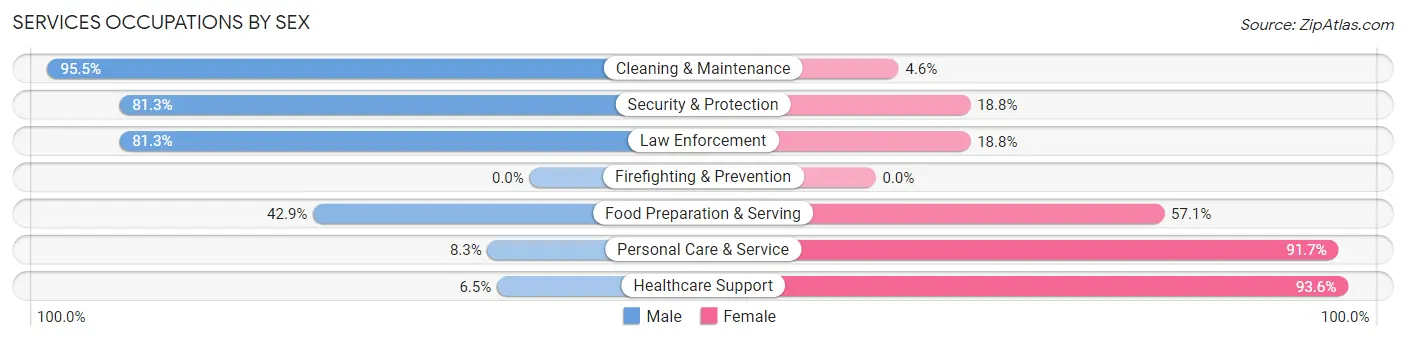 Services Occupations by Sex in Lilly borough