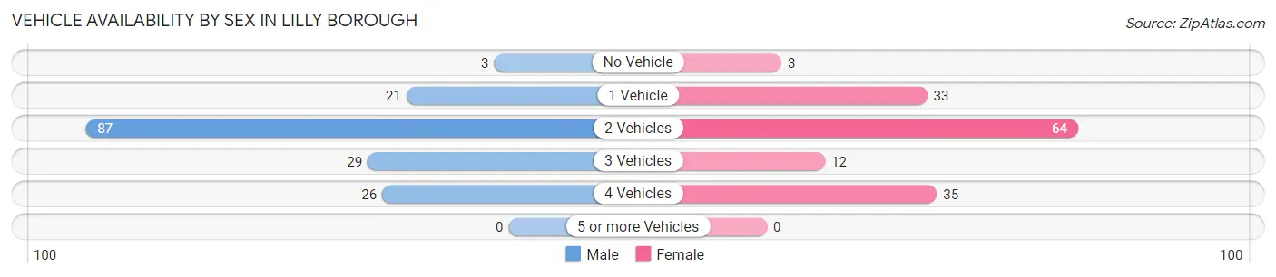 Vehicle Availability by Sex in Lilly borough