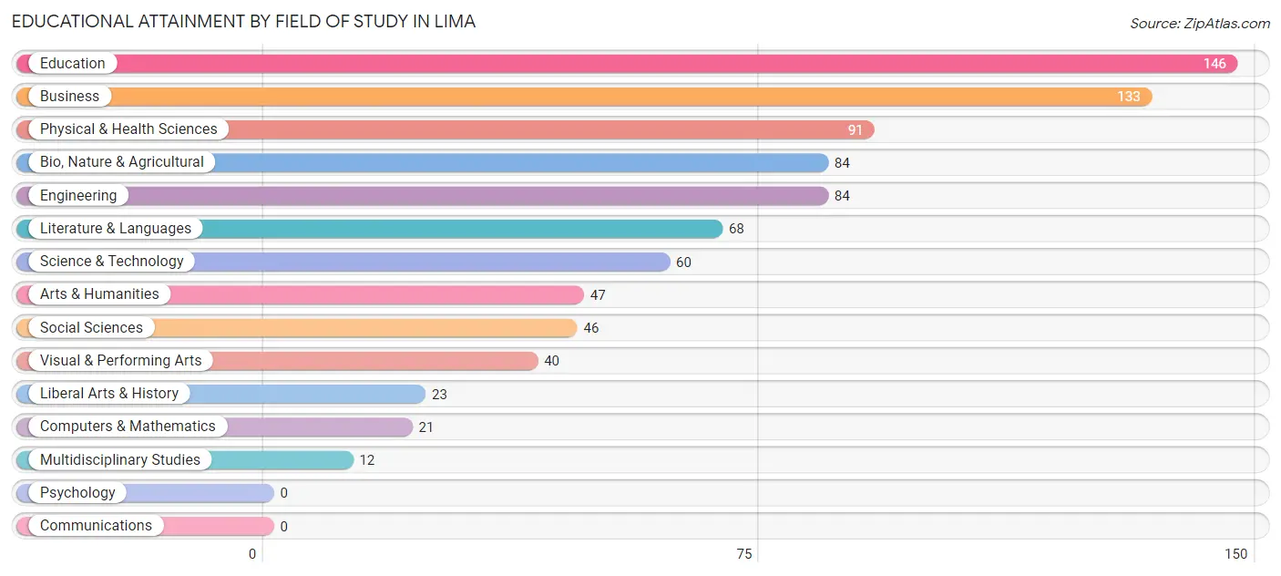 Educational Attainment by Field of Study in Lima