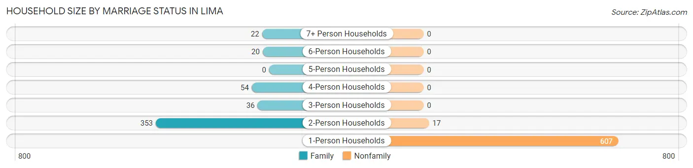 Household Size by Marriage Status in Lima